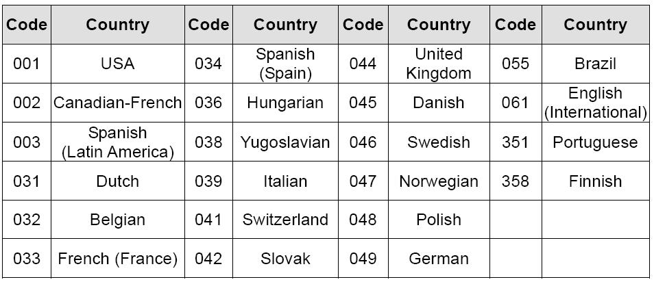 Country: Use this option to set the country code for the LCD display. Press the and to select the country code, and press the button to set the value into printer.