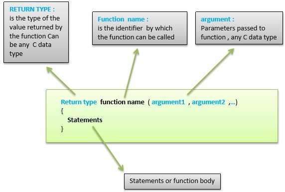 Function Declaration A function is declared outside any other functions, above or below the loop function. We can declare the function in two different ways - 1.