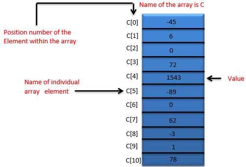 Arrays Arduino An array is a consecutive group of memory locations that are of the same type.