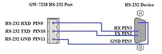 2.3.2 Serial port connection Connect the PC running GW-7228 Utility to the GW-7228 module by using a standard