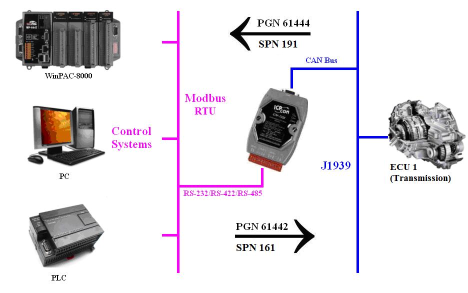 5. Application Control systems such as PAC, PLC and PC on Modbus network require some data that is collected by an ECU such as engine on J1939 network.