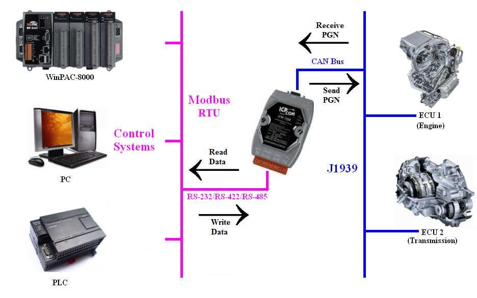 1. Introduction The GW-7228 is a solution that provides a protocol conversion between J1939 and Modbus RTU.