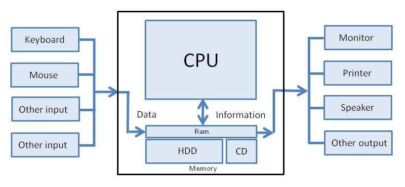1.2 Computer Systems Inputs will send the data to CPU CPU Arithmetic Control & Logic Unit (Central