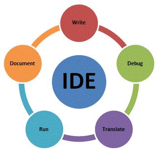 1.3 Programming Languages Integrated Development Environments (IDEs) An IDE, combine all the tools needed to write, compile, and debug a program into a