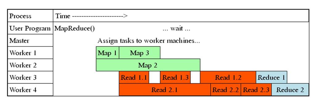 MapReduce Processing Time Line Master assigns map + reduce tasks to worker servers As soon as a map task finishes, worker server can be assigned a new map or reduce