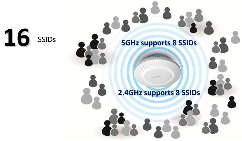 Key Selling Points 16 SSIDs supported in