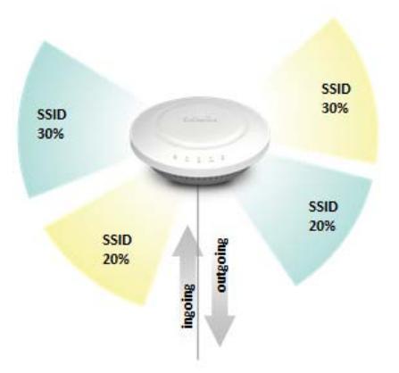 Key Selling Points Advanced load balance management-traffic shaping per SSID High power (maximum 26~29dBm) extends coverage, avoids dead spots.