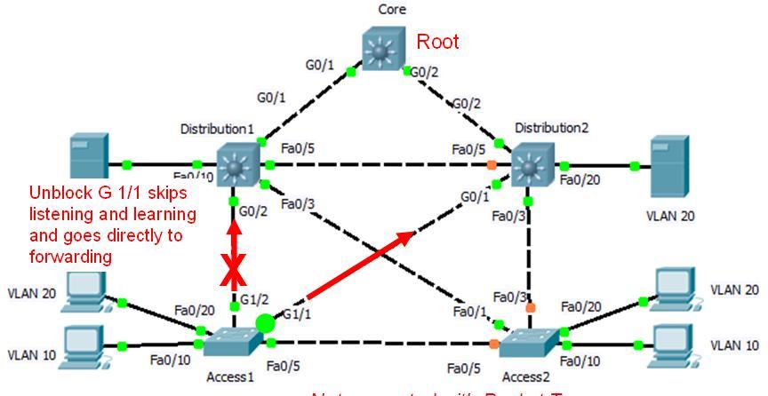 UplinkFast Not supported with Packet Tracer Access1(config)#spanning-tree uplinkfast Uplinkfast is enabled for the entire switch and all VLANs. Not supported on a per-vlan basis.