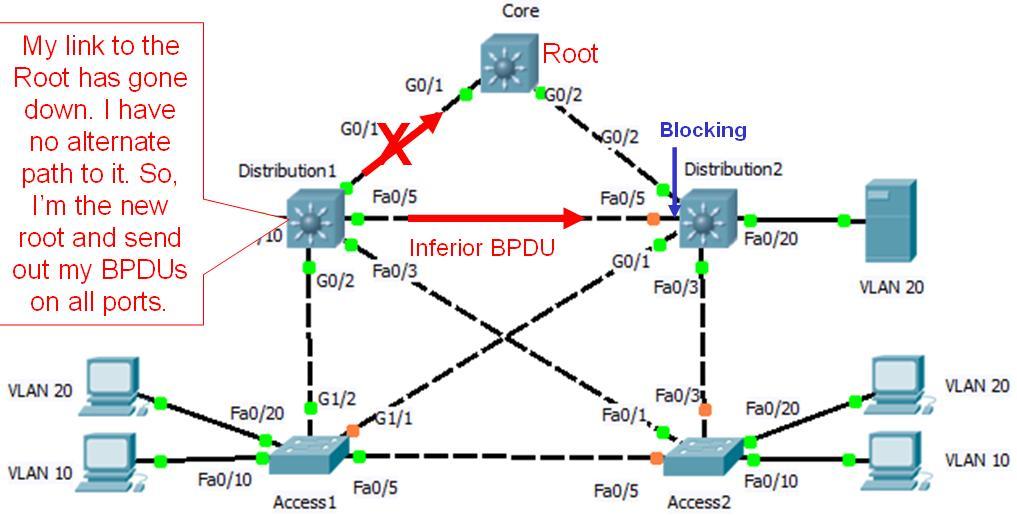 BackboneFast Normal BPDU = Core = Dist1 Inferior BPDU = Dist1 = Dist1 Same Switch FYI More Information An inferior BPDU identifies one switch as both the root bridge and the designate bridge.