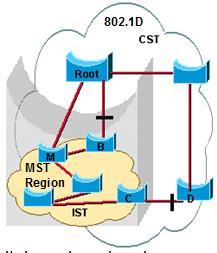 MST Remember, the whole idea of MST is to map multiple VLANs to a smaller number of STP instances. Cisco supports a maximum of 16 MST Instances (MSTIs) in a region.