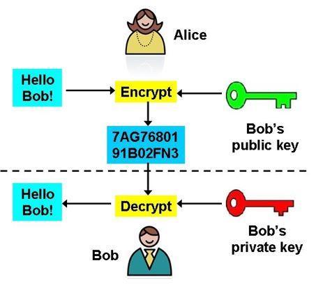 Public-key cryptography (continued) Example: Alice wants to send an encrypted message to Bob. Public-key cryptography: Alice uses Bob s public key to encrypt the message.
