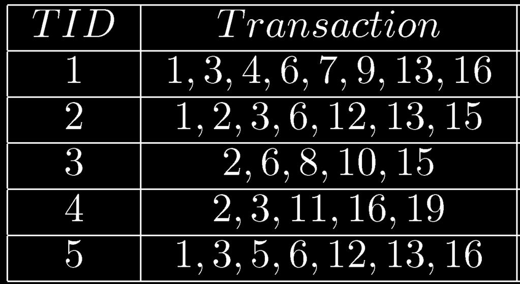 Example Transactions Relational format Frequent items Filtered transactions Items co-occuring with item 1 Frequent items Projected