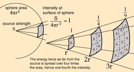 INVERSE SQUARE LAW Any point source which spreads its influence equally in all directions without a limit to its range will obey the inverse square law.