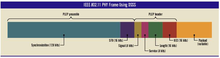 802.11b PLCP FRAME FORMAT PLCP takes each 802.11 frame that station has to transmit and forms a PLCP protocol data unit (PPDU).
