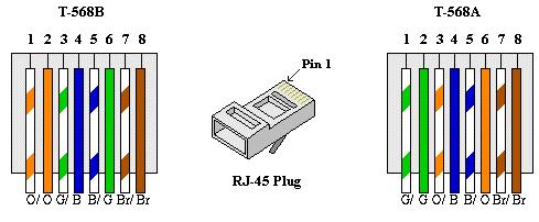 COLOR CODES FOR RJ-45 Ethernet Plug Eight-conductor data cable (Cat 3 or Cat 5) contains 4 pairs of twisted wires.
