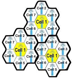 Clusters A cluster is a group of cells No channels are reused within a cluster A seven Cell