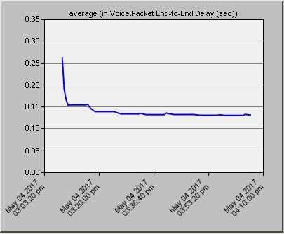 Fig (3):voice packet delay of UMTS packet delay of WIMAX Fig (4): voice From fig (3) delay is the time of the sent packet it takes to arrive. UMTS model, the max average delay is about 0.