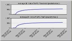 While the average in voice traffic received and voice traffic sent for UMTS and WIMAX are shown in fig (9) and fig (10): Fig (7): Traffic