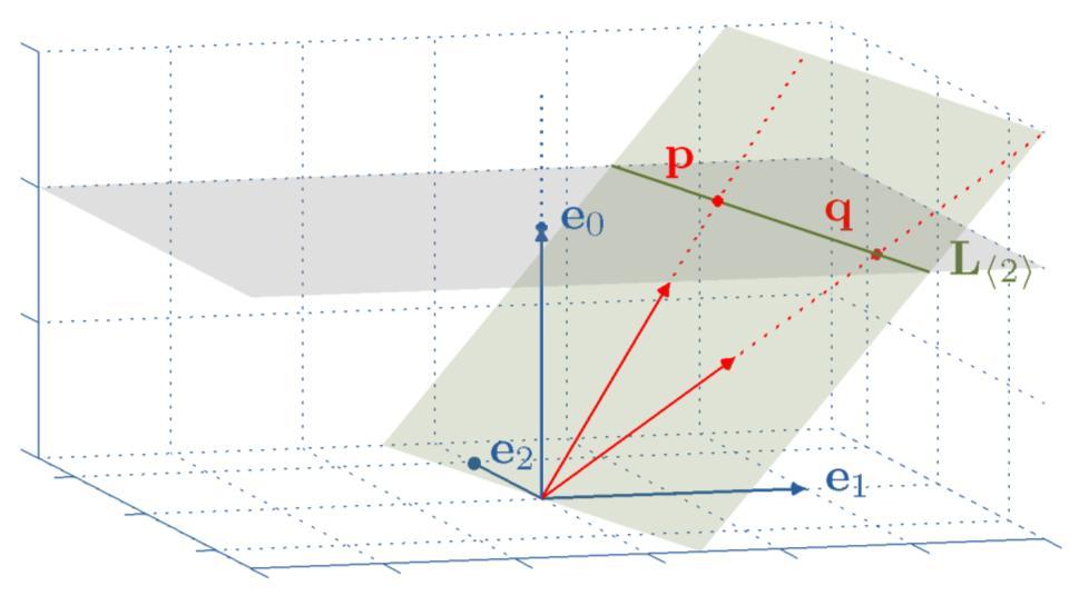 Checkpoint Homogeneous model of geometry Euclidean metric d-d base space, (d+1)-d representational space Blades