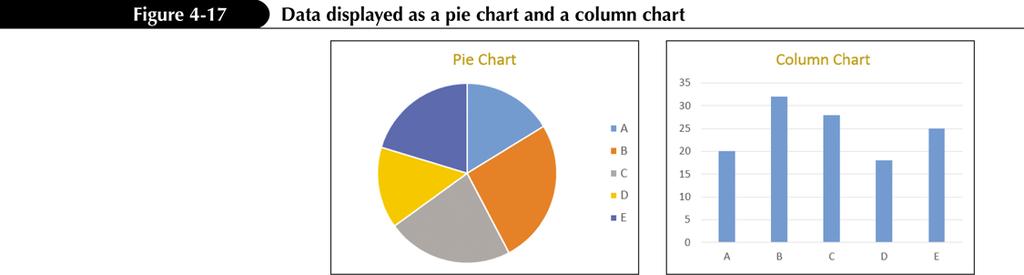 Charts vs Pie Charts Column/bar charts are superior to pie charts For large number of categories or categories close in value Easier to compare height or length than