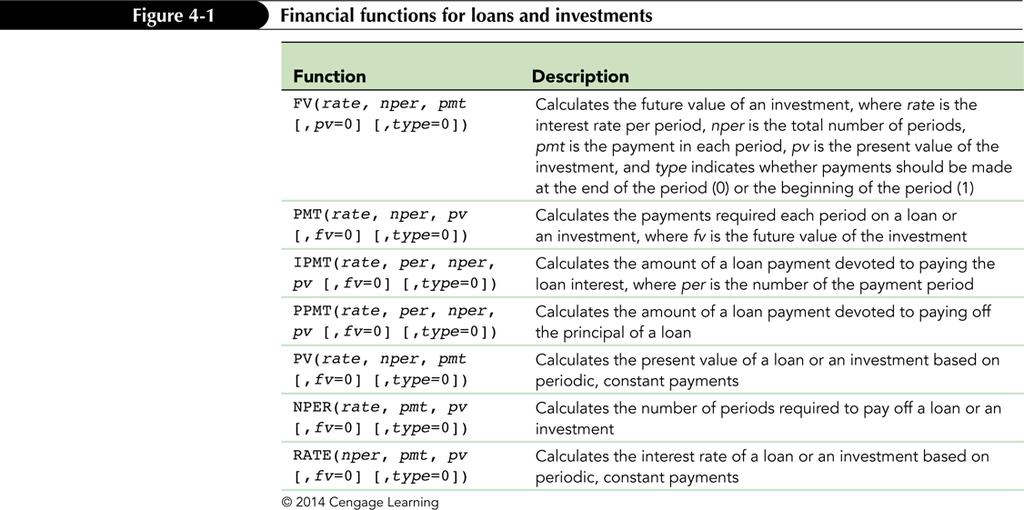 Financial Functions for Loans and