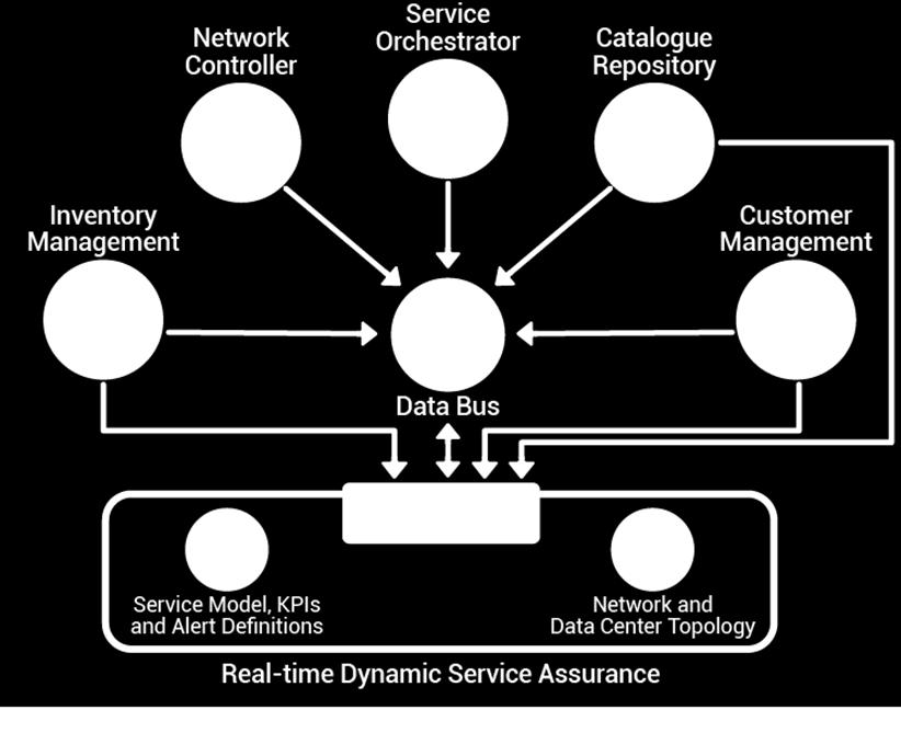 Use Case 3: Dynamic Service Modelling Integration with service catalog for service definition Synchronize
