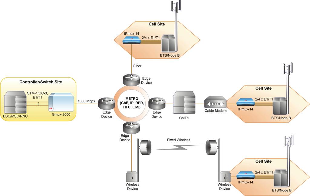 DESCRIPTION IPmux-14 is a TDM pseudowire access gateway extending TDM-based services over packet switched networks. It also serves as an Ethernet-based access device.