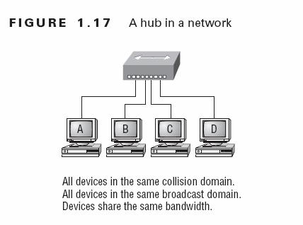The biggest benefit of using switches instead of hubs in your internetwork is that each switch port is actually its own collision domain. (Conversely, a hub creates one large collision domain.