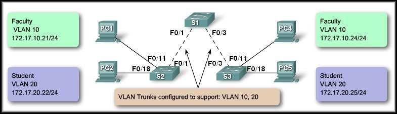 Virtual Local Area Networks Configure VLANs and Trunks CCNA3-23 Chapter 3-2 Configure VLANs and Trunks Overview: 1. Create the VLANs. 2.