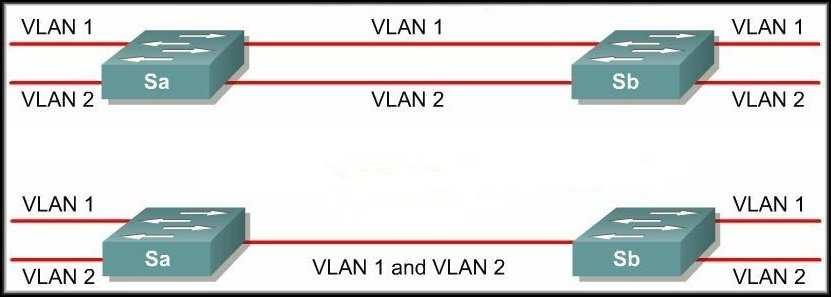 CCNA3-5 Chapter 3-2 VLAN Trunking No trunk Trunk The same principle of trunking is applied to network switching technologies.