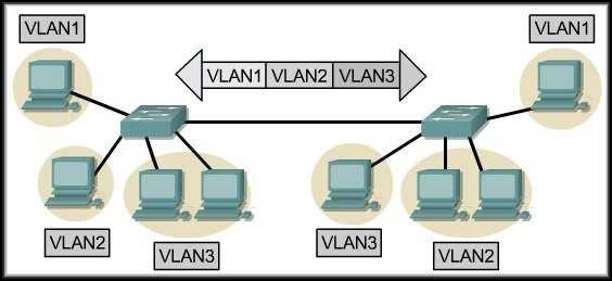 IEEE 802.1Q Frame Tagging Remember that switches are Layer 2 devices. Only use the Ethernet frame header information. Frame header does not contain information about VLAN membership.