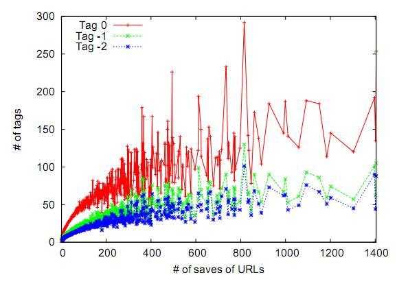 Analysis of Tags Convergence of User s Tag Selection Proportions of tags in the bookmarks are quite stable for popular URLs Measure the