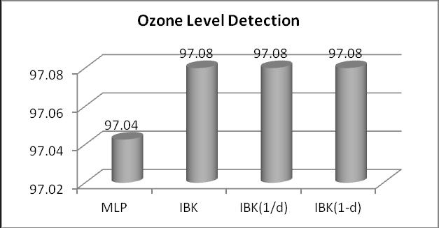 Fig. 4: Accuracy comparison over Iris Result: MLP took the lead over IBK 6.5 Ozone Level Detection It is a large dataset with 73 attributes, 2536 instances and 2 classes.
