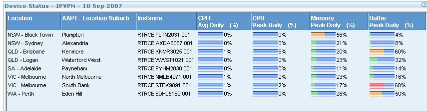 This is the same as Backbone Availability above, except the data used is between AAPT Business Hours 7am to 7pm. 4.