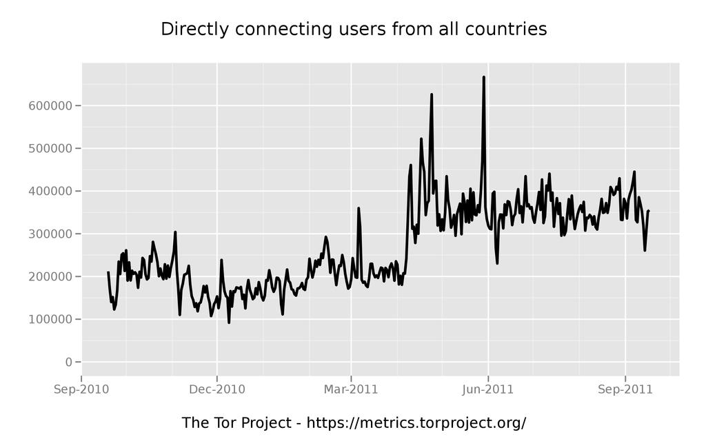 How many people use Tor daily? Runa A. Sandvik runa@torproject.