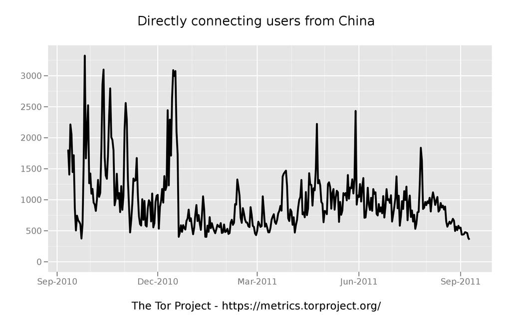 Tor users in China Runa A. Sandvik runa@torproject.