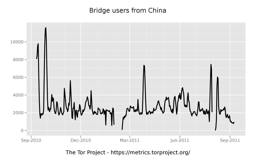 Tor users in China Runa A. Sandvik runa@torproject.