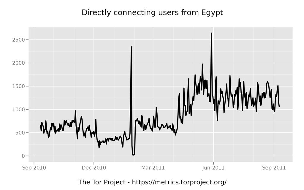 Tor users in Egypt Runa A. Sandvik runa@torproject.