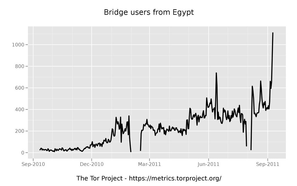 Tor users in Egypt Runa A. Sandvik runa@torproject.