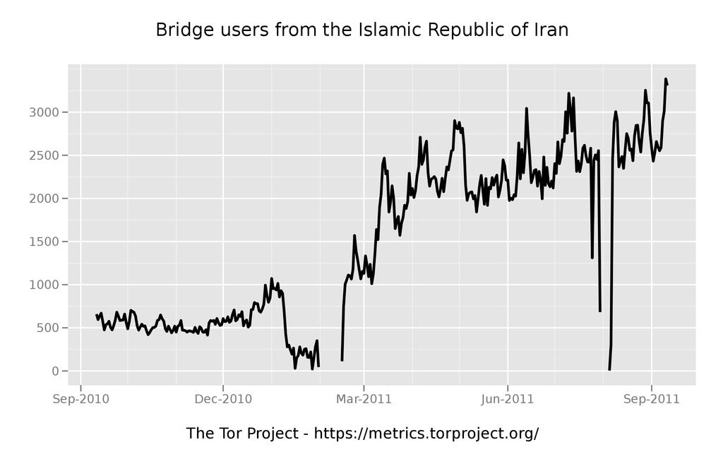 Tor users in Iran Runa A. Sandvik runa@torproject.