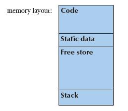 The computer s memory As a program sees it Local variables lives on the stack