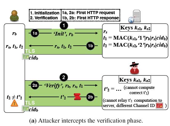 1. The conventional/ classic MITM attack à the attacker compromises (εκθέτει σε κίνδυνο) the user s credentials and uses them for impersonation.