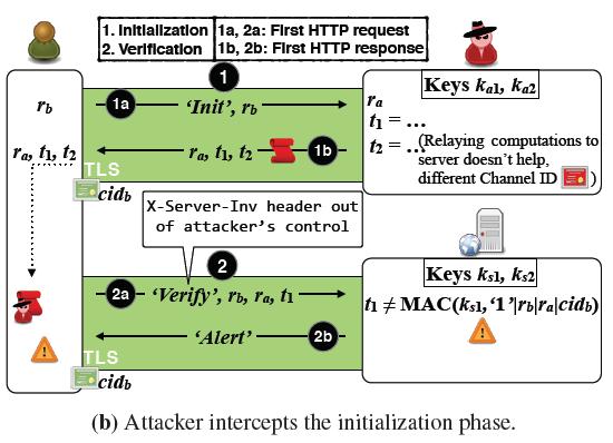 è Client authentication alone cannot prevent this attack. Resilience of SISCA to MITM-SITB: (conventional MITM is prevented by Channel-ID based authentication).