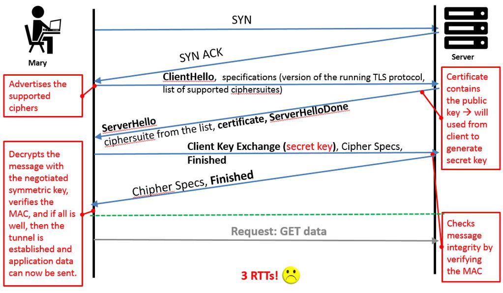 Example 1: 1 Figure 1: TCP connection establishment example TLC handshake - the client and the server must agree on the version of the TLS protocol, choose the cipher-suite, and verify certificates