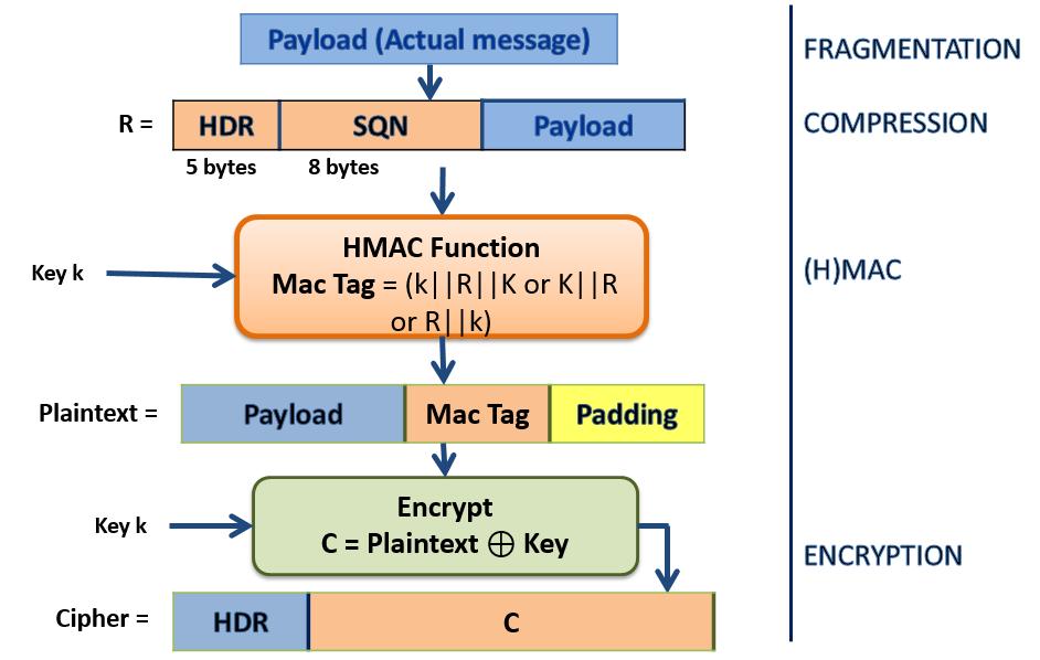 This paper mentioned that there are three encryption methods/ options: HMAC followed by CBC-mode encryption using a block cipher (is not a symmetric operation).