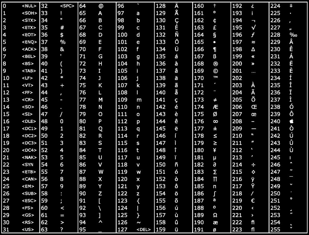 ASCII Table http://www.