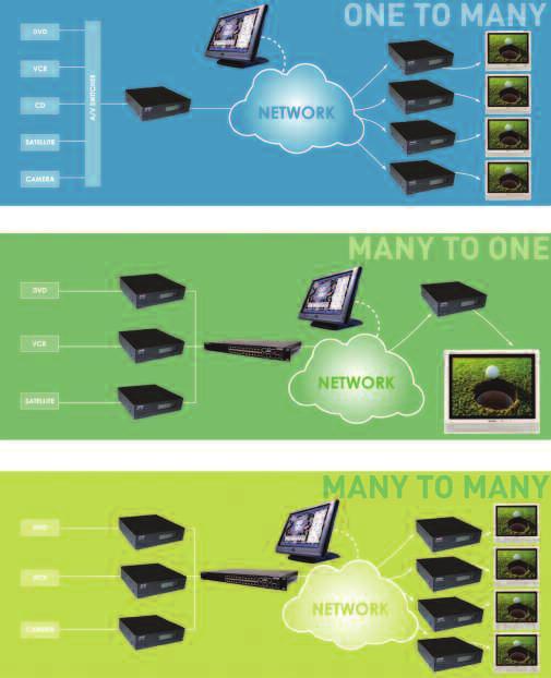 With the MAX Encoder and Decoder, audio and video sources can easily be delivered across any IP network simultaneously for broadcast to limitless locations, anywhere, at any time.