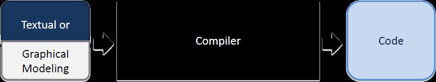 Select Transformation Compiler