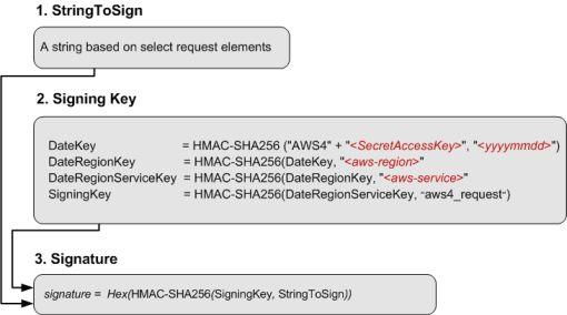 Signature: AWS4 More secure: Key is not part of the request All requests are