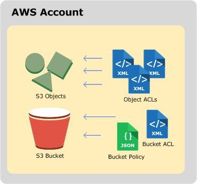 Bucket and Object ACL 23